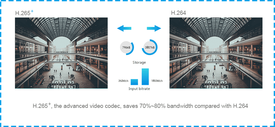 H.265+, the advanced video codec, saves 70%-80% bandwidth compared with H.264.