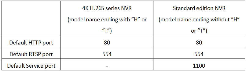 NVR ports