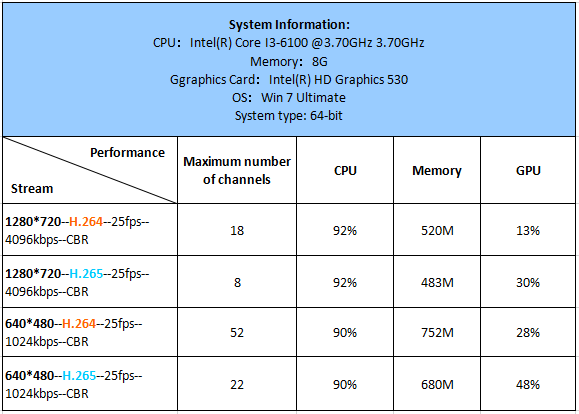 i3-6100, Maximum number of channels
